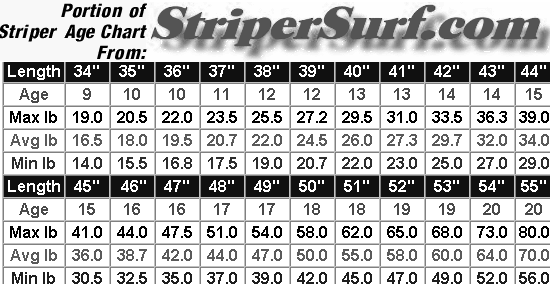 Trolling Depth Chart For Stripers